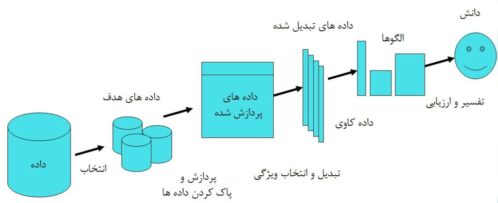 معرفی کامل داده کاوی 4 پروسه ی کشف دانش از پایگاه داده