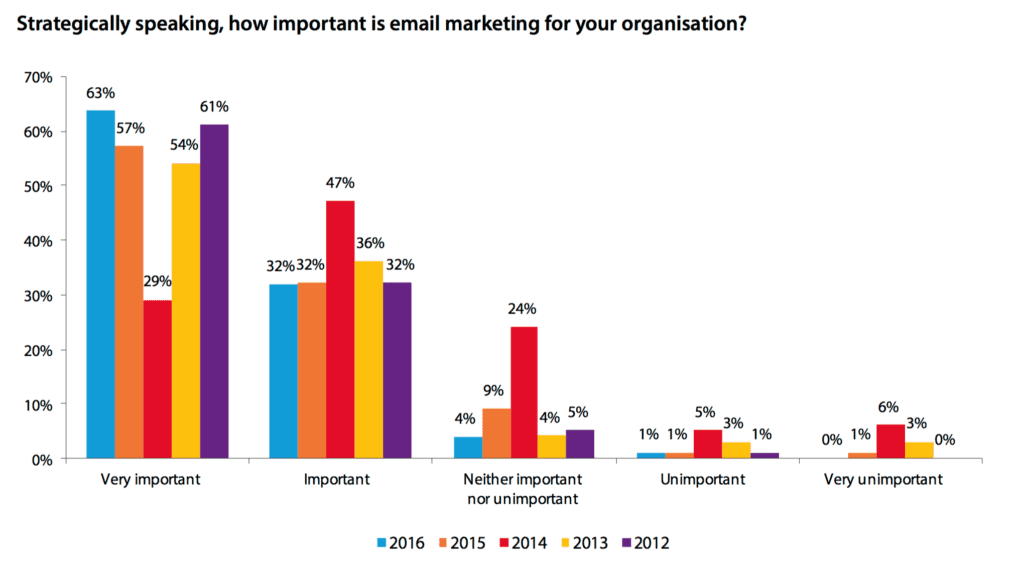 بازاریابی ایمیلی چیست و چرا به آن نیاز داریم؟ 6 کاربرد ایمیلهای خودکار در بازاریابی ایمیلی چیست