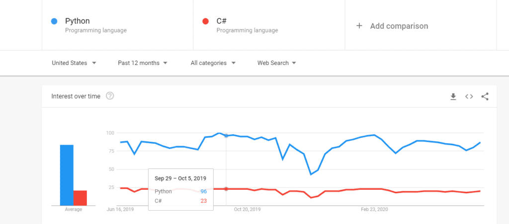 پایتون یا سی شارپ، کدام بهتر است؟ 6 آموزش پایتون و آموزش سی شارپ C#