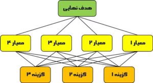 نرم افزار Expert Choice چیست؟ 1 مدل سلسله مراتبی