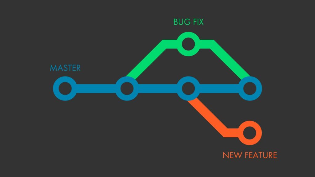 Gitflow چیست و چگونه کار می کند ؟ 7 مکمل قدرتمند گیت git flow