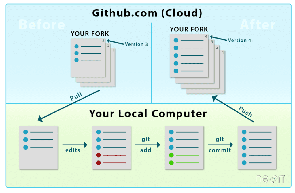 چگونه از گیت (Git) به طرز موثرتری استفاده کنیم 7 پیکربندی ریپازیتوری ریموت