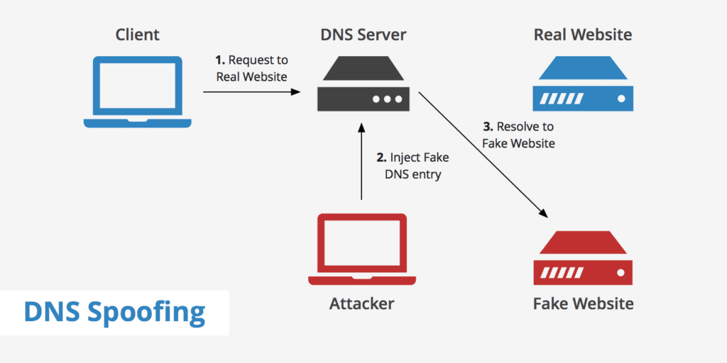 DNS چیست و چگونه کار میکند 7 استفاده از دایرکتوری