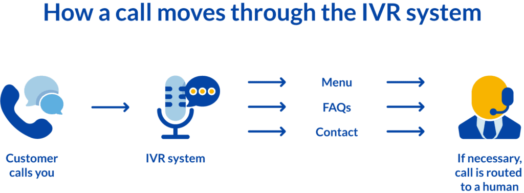راه اندازی تلفن گویا بر بستر voip چگونه است؟