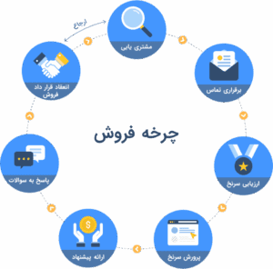 sales process 1024x1009 1