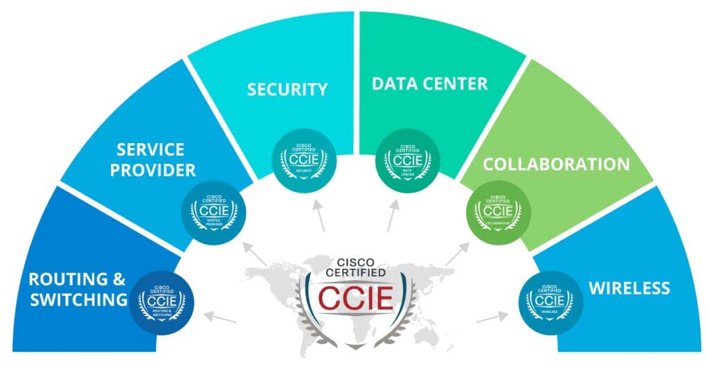 ccie چیست