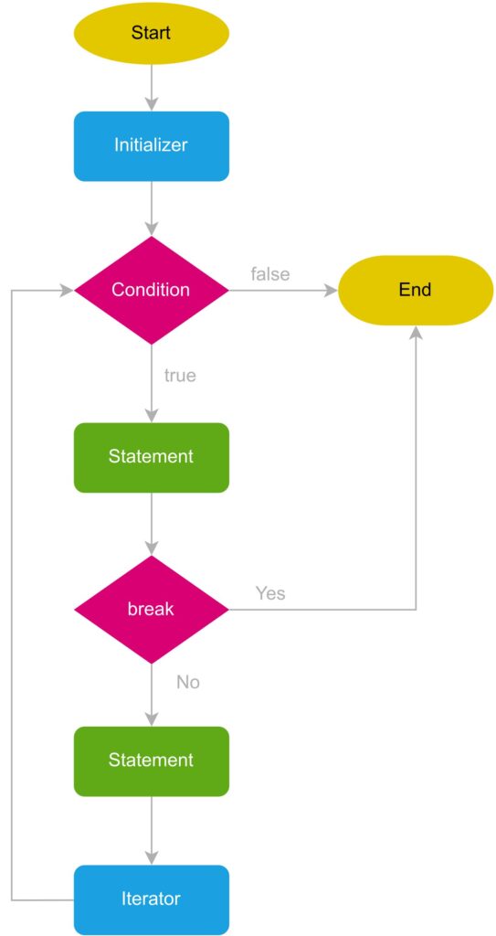 دستور break در جاوا اسکریپت 2 فلوچارت نحوه عملکرد دستور break در یک حلقه for