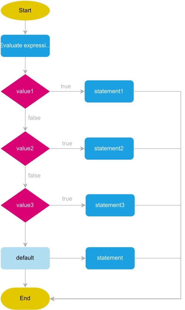 فلوچارت دستور switch در JavaScript