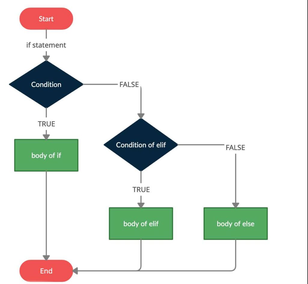آموزش دستورات شرطی در پایتون به زبان ساده 3 عبارت شرطی elif در پایتون