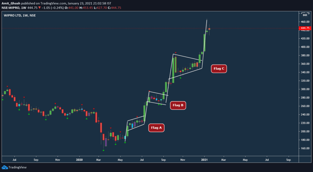  الگوی پرچم صعودی
