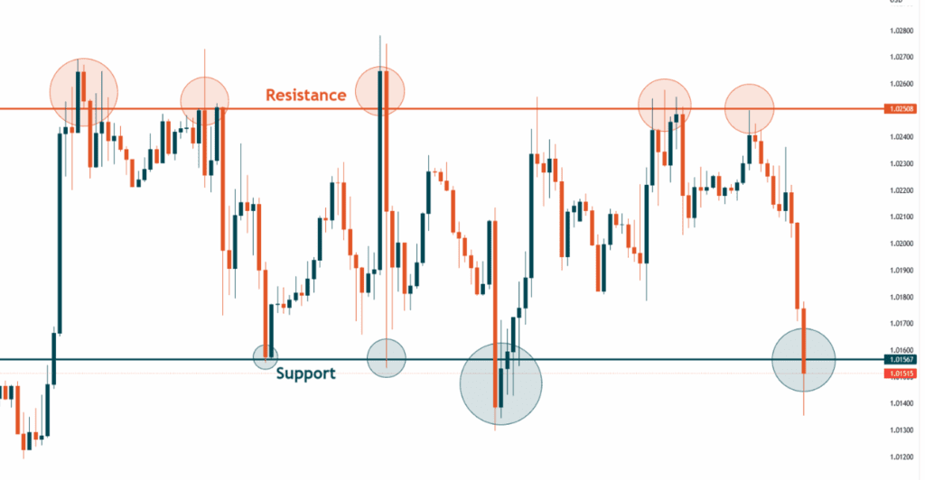 آموزش فارکس پیشرفته برای افراد حرفهای 5 سطوح حمایت و مقاومت در فارکس
