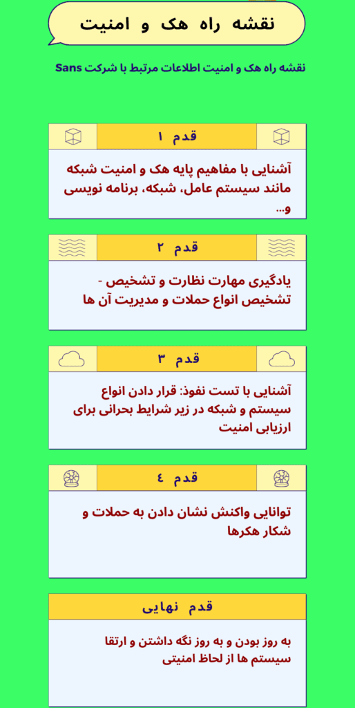 هک و امنیت و آنچه که باید در رابطه با این دو حوزه بدانیم 7 نقشه راه یادگیری هک و امنیت