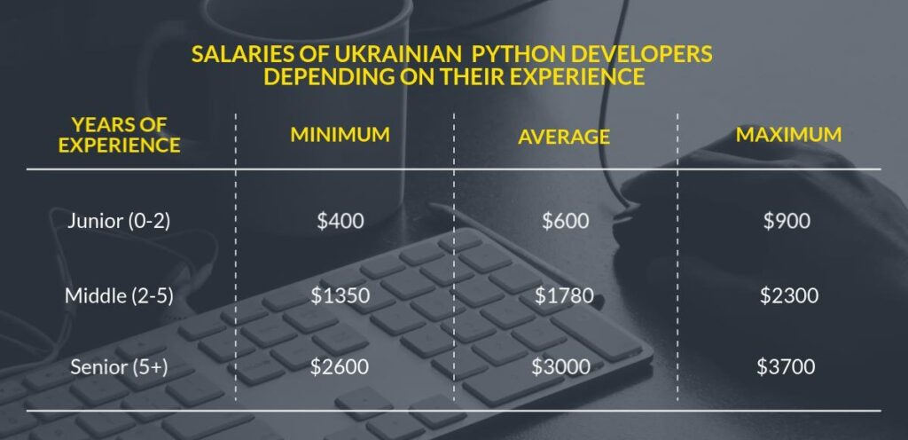 Python programmer income in Ukraine