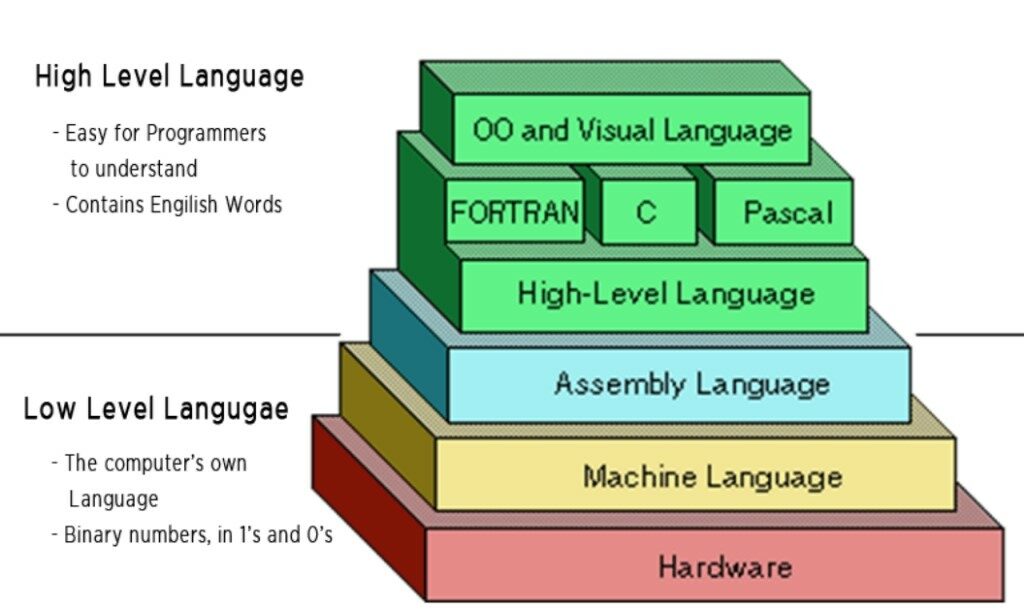 قرارگیری زبان برنامه‌نویسی ماشین و اسمبلی به عنوان زبان سطح پایین 