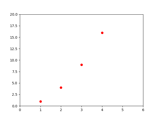 نمودار نقطه ای با matplotlib