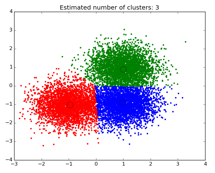 خوشه بندی (clustering)
