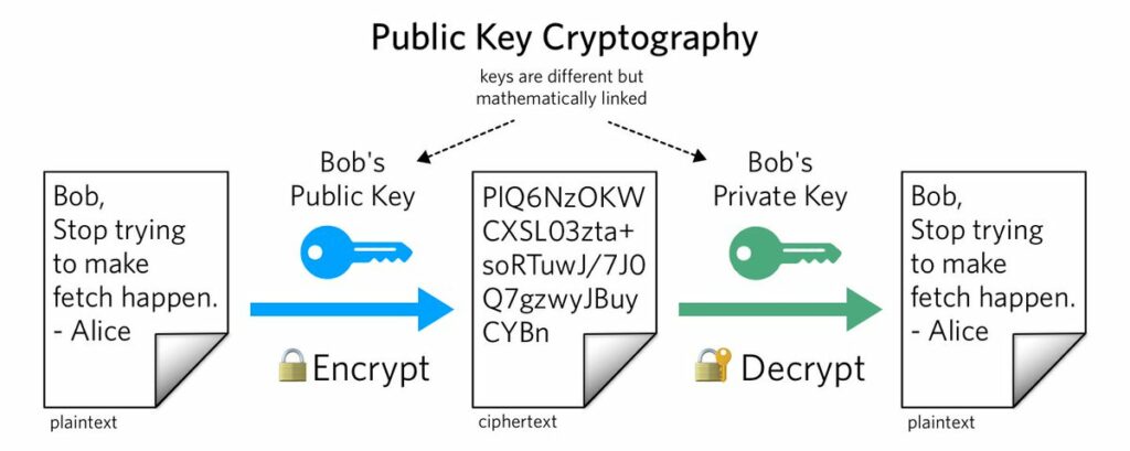 Cryptography training