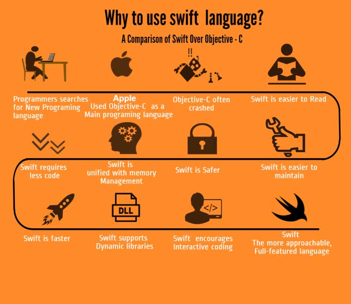 ویژگی های زبان برنامه نویسی Swift