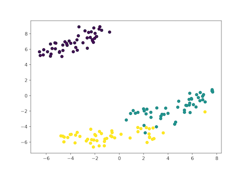Implementation of T-SNE clustering in unsupervised learning in Python