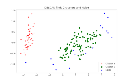 Implementation of DBSCAN clustering in unsupervised learning in Python