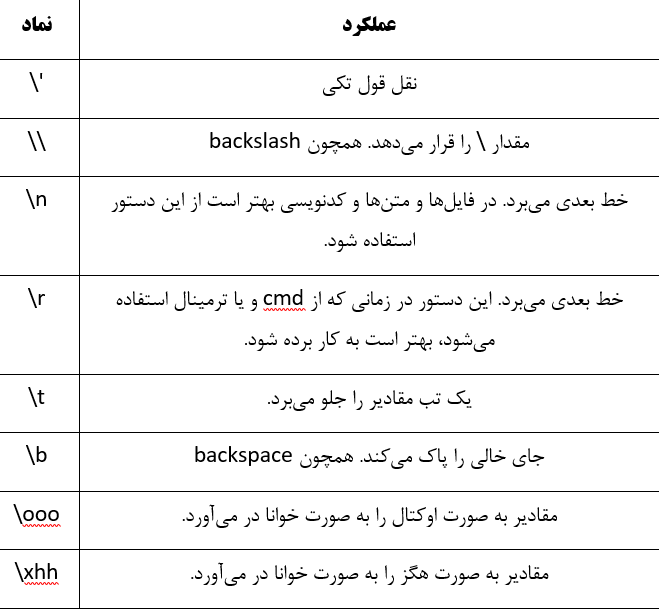 کاراکترها‌ی خاص در رشته‌ها