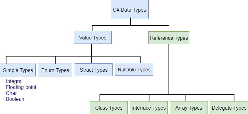 انواع Data type