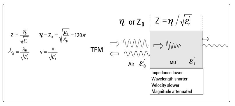 شکل 3.  نمایش انتقال و انعکاس موج