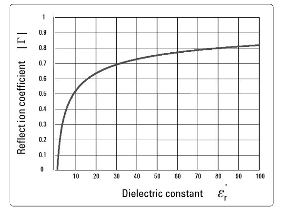 شکل 4.  رابطه میان ضریب بازتاب و ضریب دی‌الکتریک نمونه تحت آزمایش