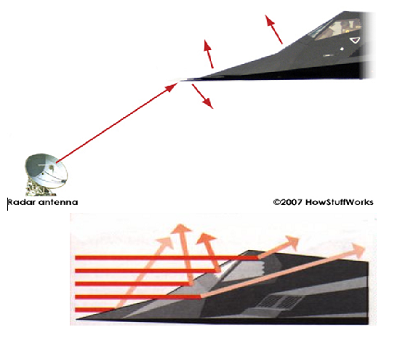 شكل 2.radar cross-section در هواپیمای جنگی