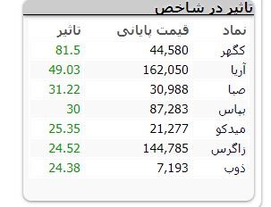 شاخص بورس