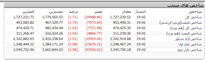 شاخص بورس