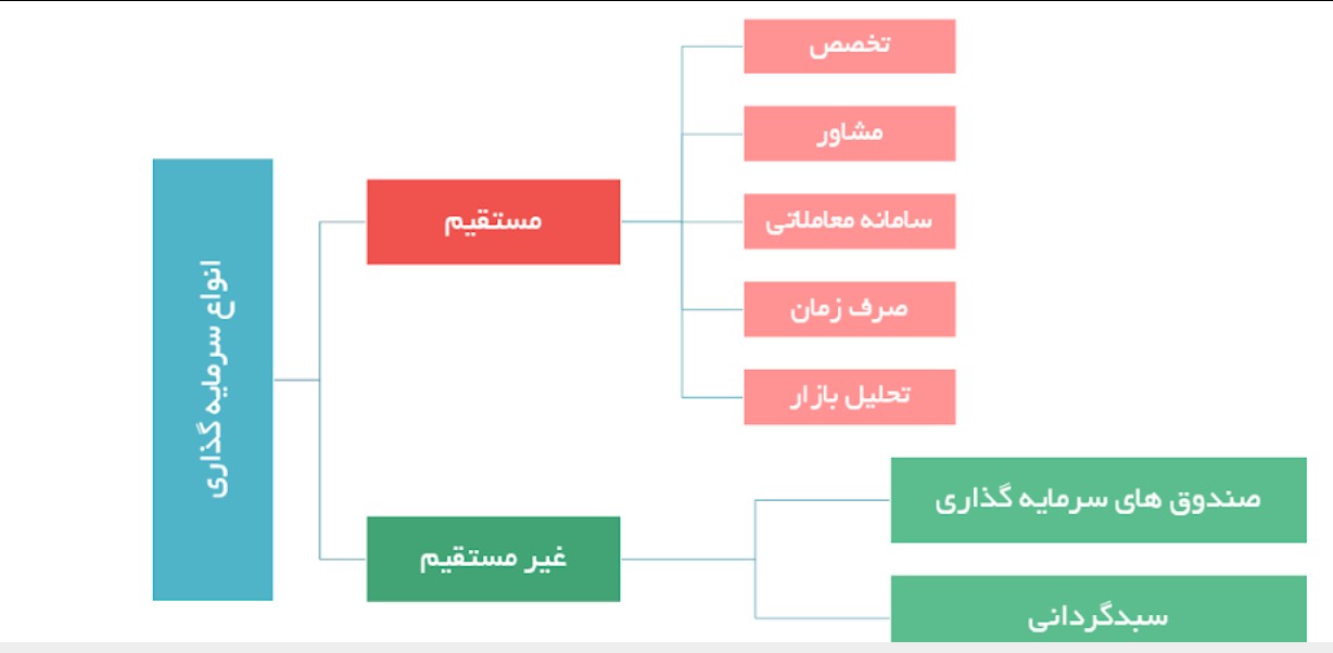 انواع صندوق های سرمایه گذاری