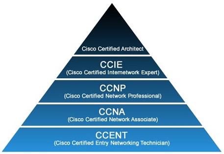مدارک CCNA چیست