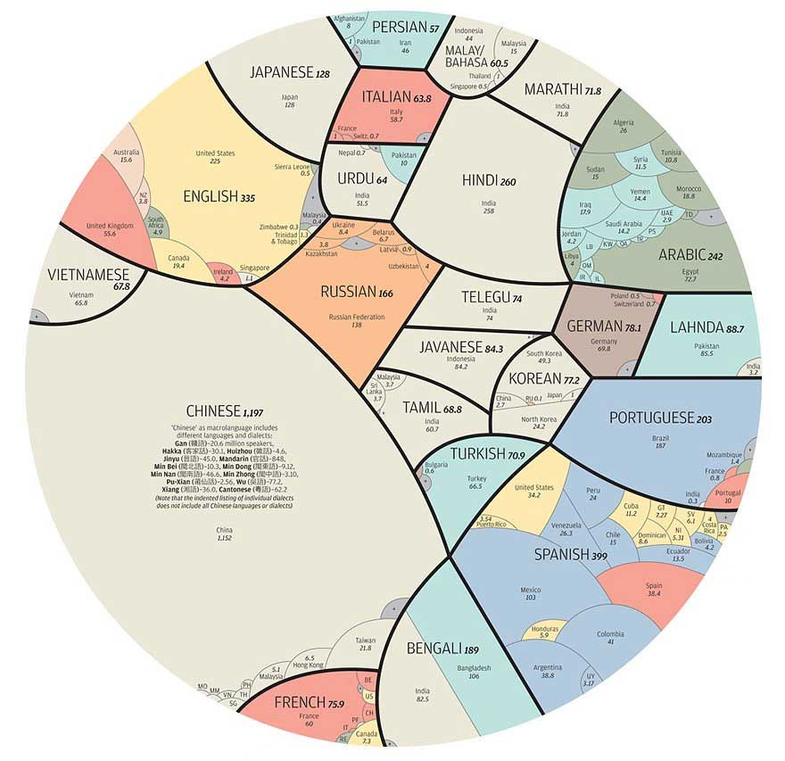 مهم ترین زبان های دنیا