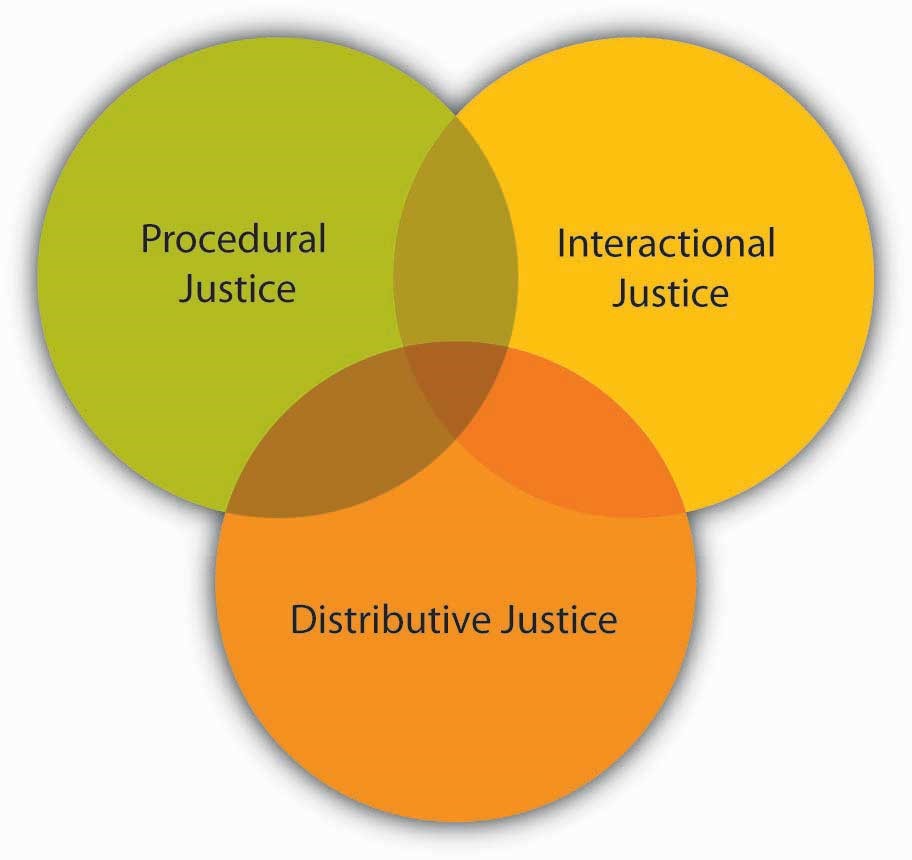 انواع عدالت سازمانی