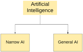 AI Lessons و انواع آن