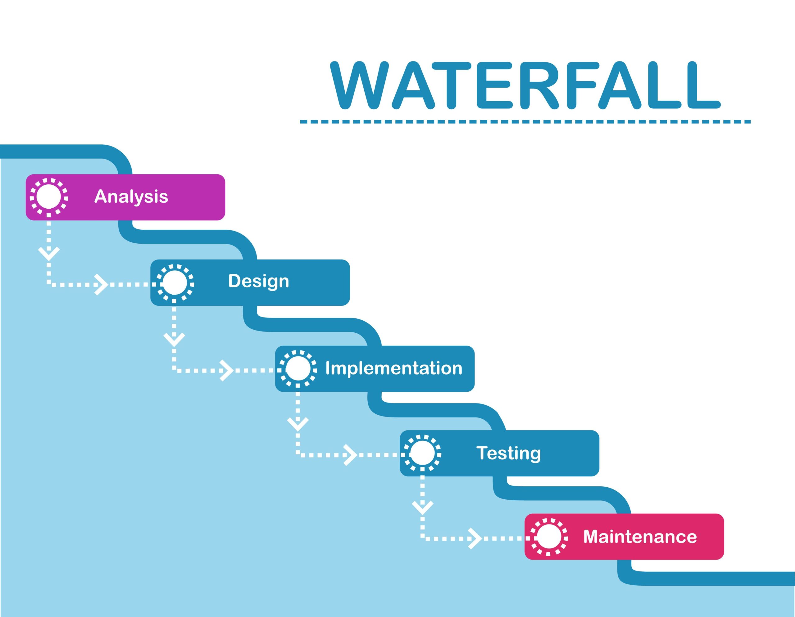 رویکرد آبشار «Waterfall» در مدیریت پروژه