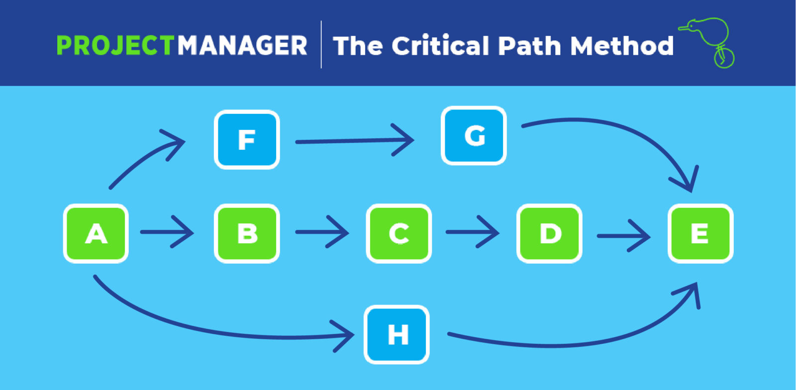 رویکرد مسیر حرانی «Critical Path Method» در مدیریت پروژه