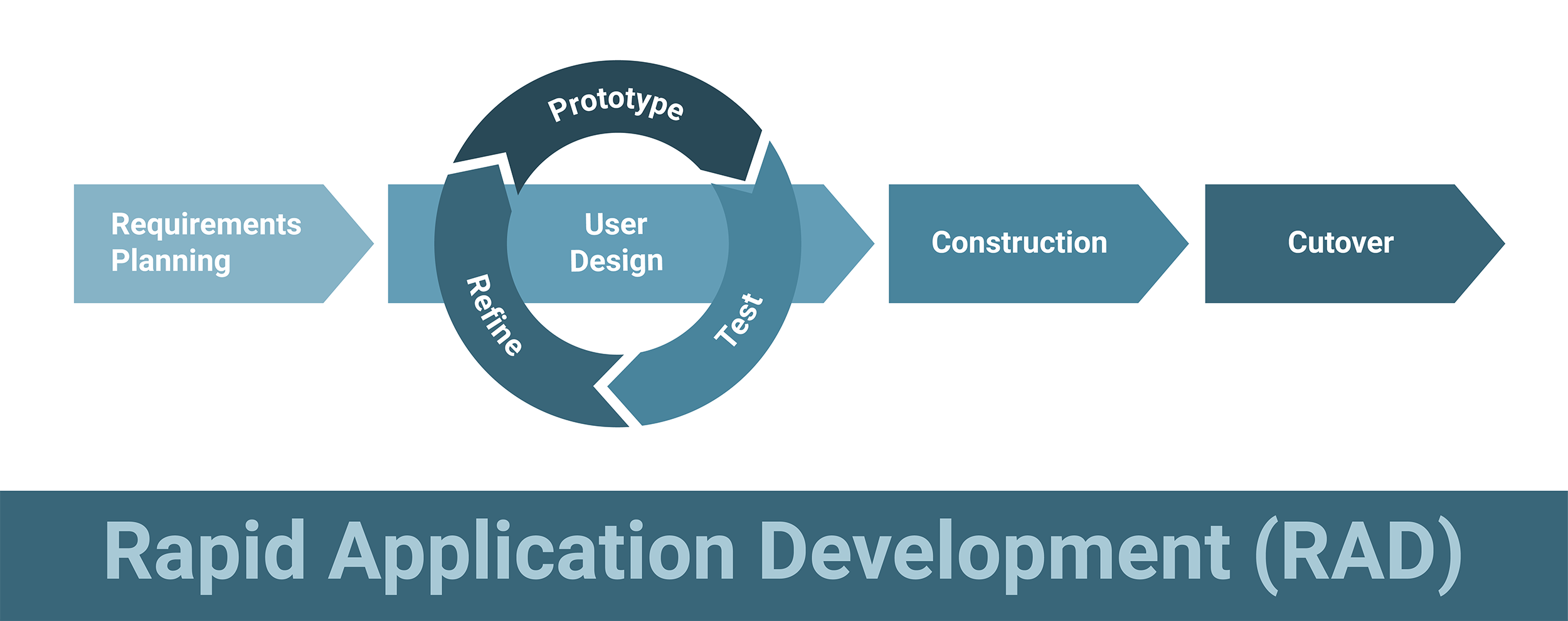 رویکرد توسعه سریع «Rapid Action Development» در مدیریت پروژه