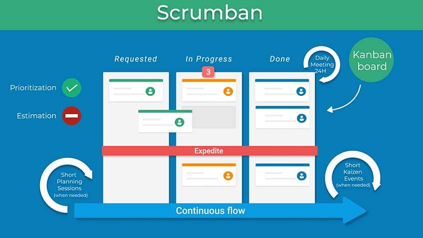 رویکرد اسکرام‌بان «Scrumban» در مدیریت پروژه