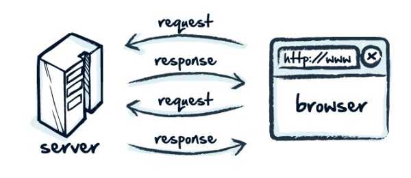 درخواست ها و پاسخ ها در HTTPRequest