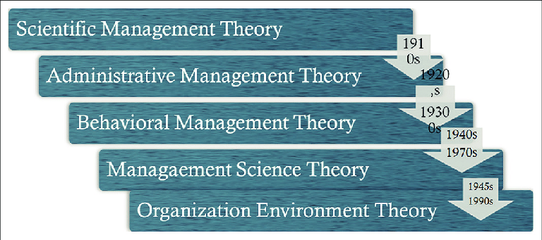 نظریه های مدیریت