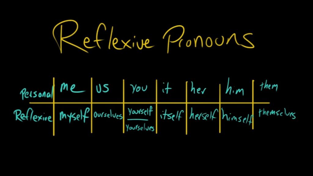 reflective-pronouns-introduction-of-reflective-pronouns-in-english