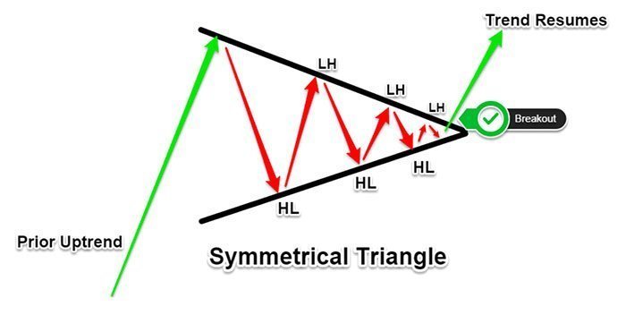  انواع الگوی مثلث در بورس