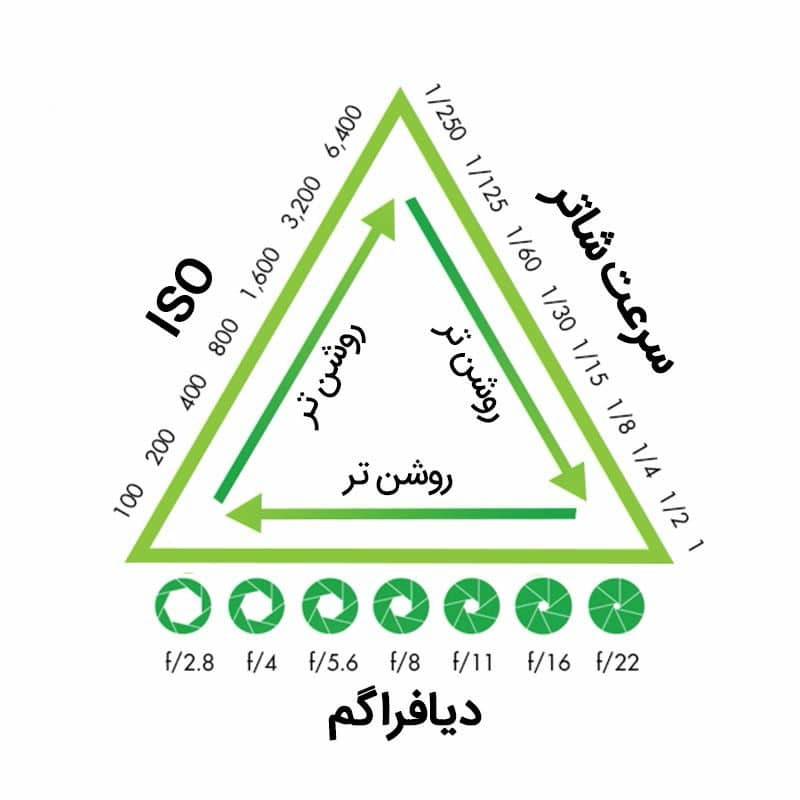مثلث نوردهی در عکاسی