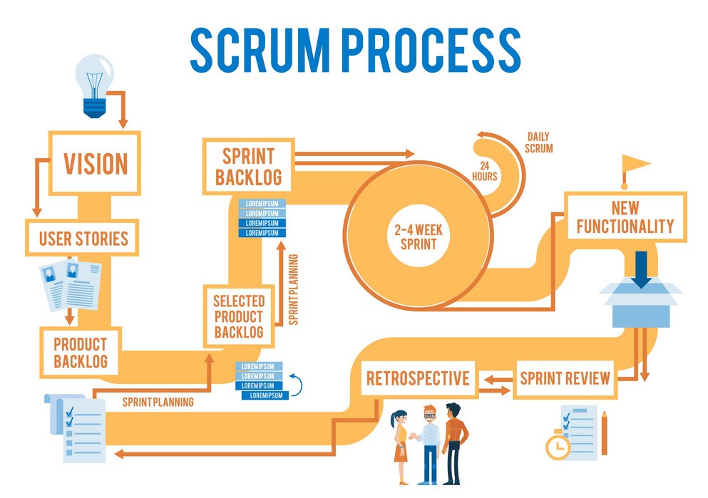 مراحل مدیریت پروژه اسکرام