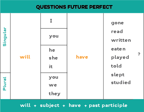 سوالی کردن زمان آینده کامل در انگلیسی