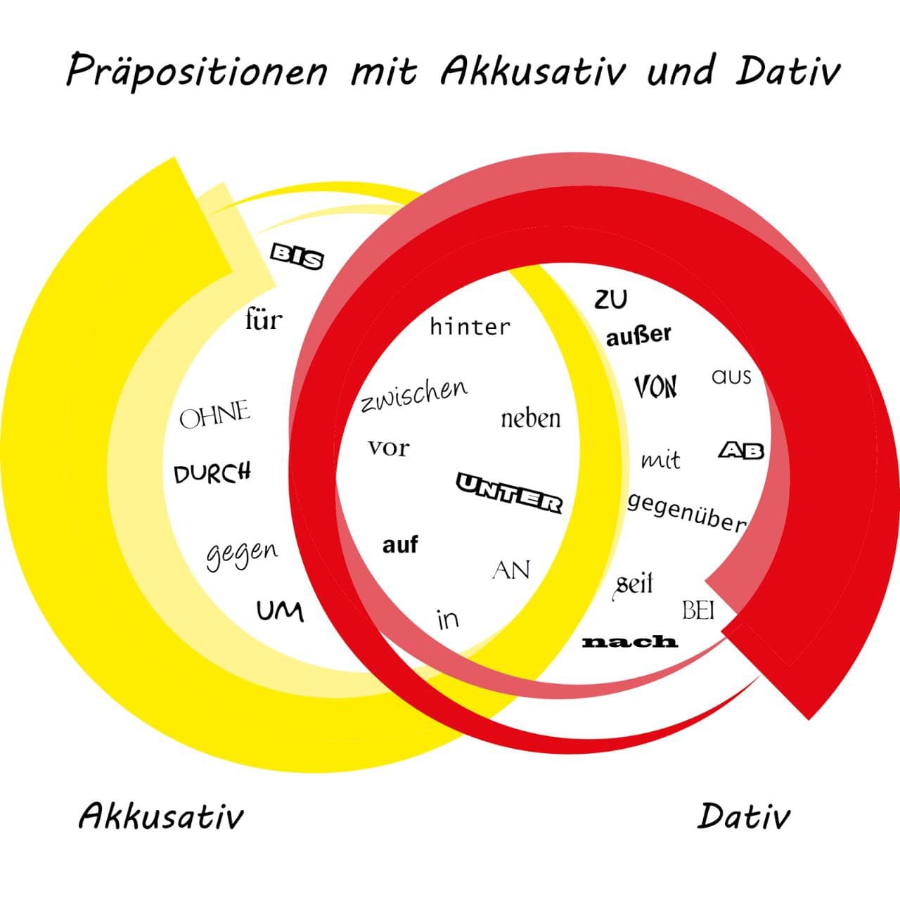 داتیو و آکوزاتیو در آلمانی