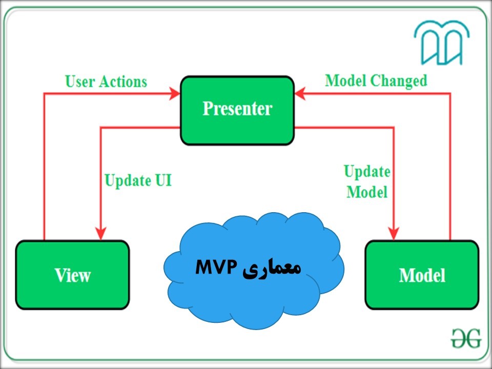 آموزش الگوی معماری MVVM در اندروید 3 معماری اندروید MVP
