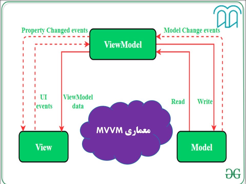آموزش الگوی معماری MVVM در اندروید 2 معماری اندروید MVC